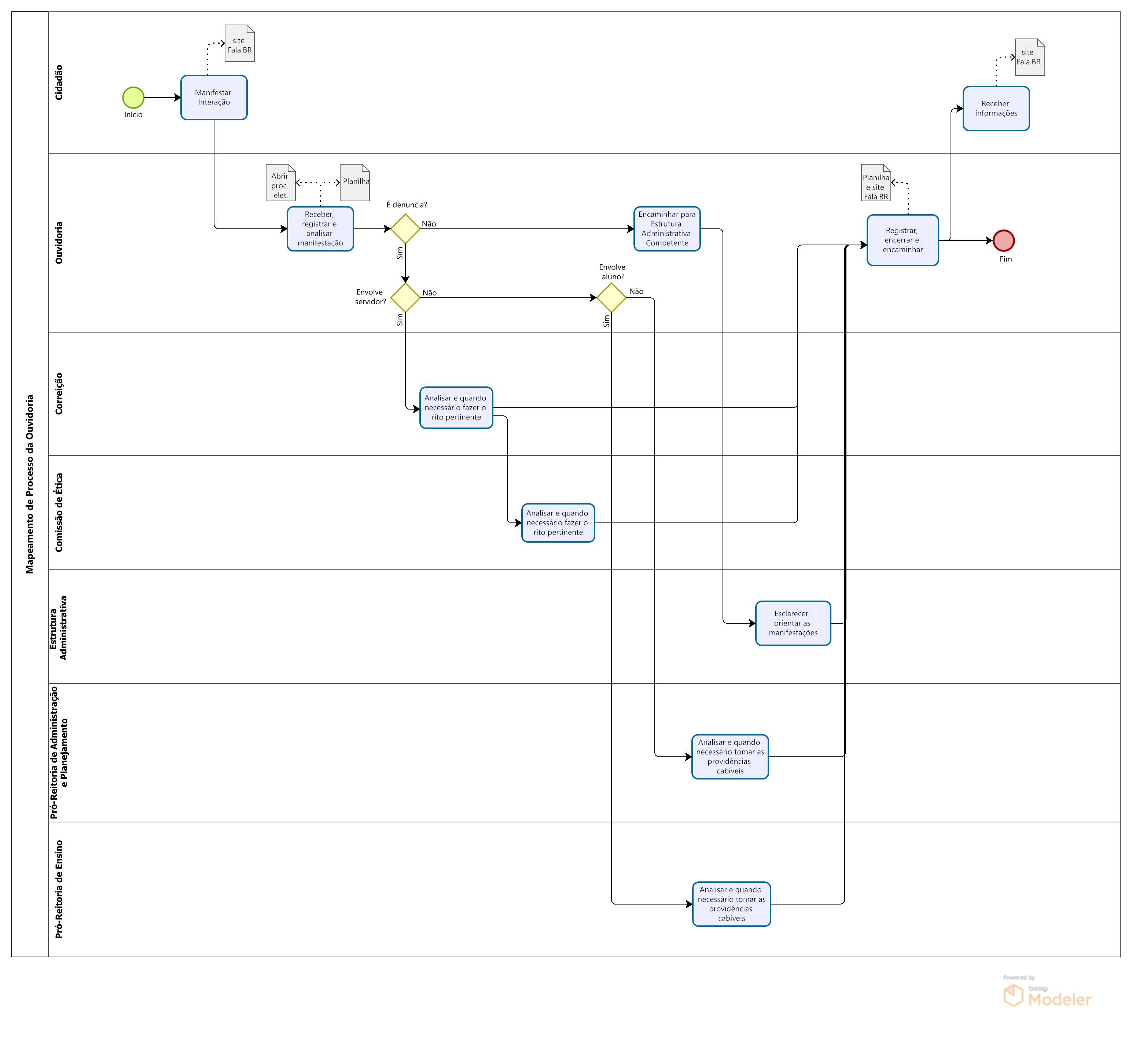 fluxo para tratamento das manifestações da ouvidoria